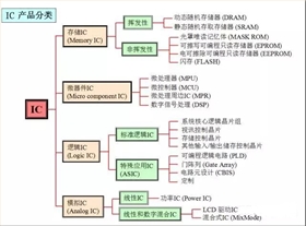 半導體IC分類