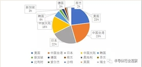 芯片供應商