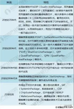 太陽能IC芯片