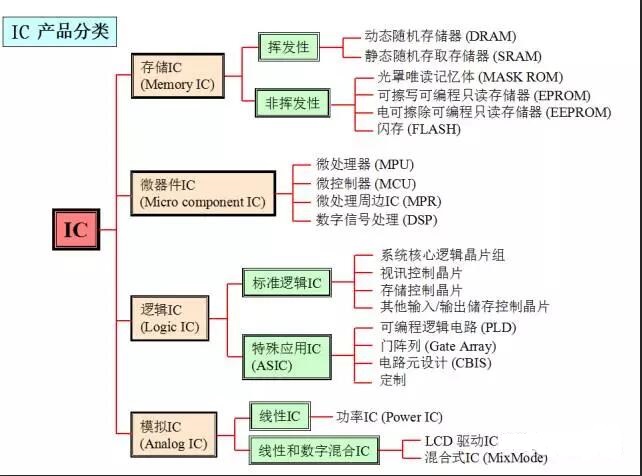 半導體IC分類