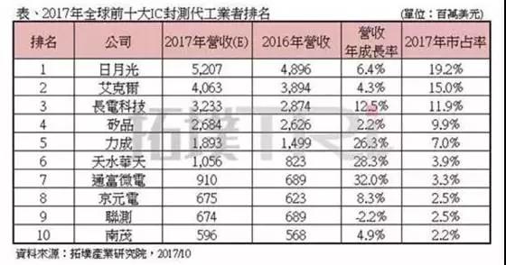 半導體行業