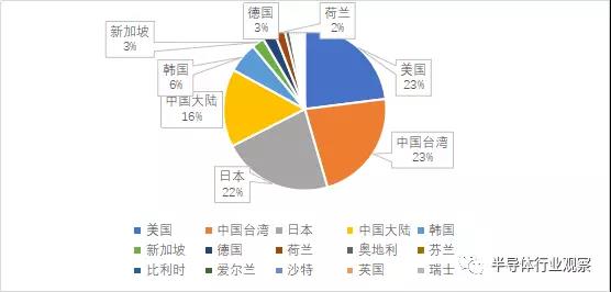 芯片供應商